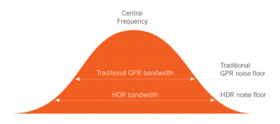 Wide range frequency
